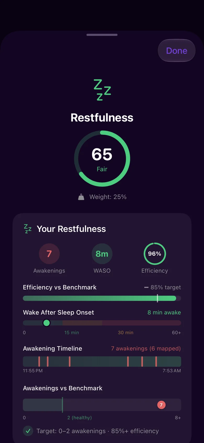 Noctis Restfulness detail: 65, Fair, 25 percent of the Sleep Score. 7 awakenings, 8 minutes awake after falling asleep and 96 percent efficiency.